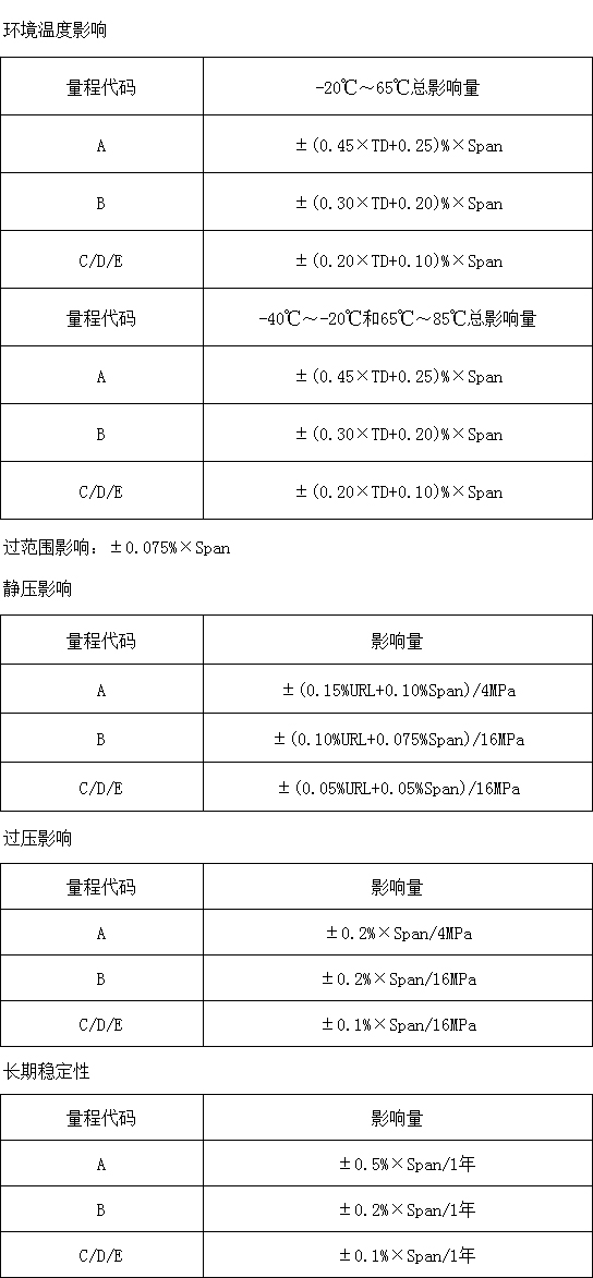 JDT3051S型-差压变送器(图1) JDT3051S型-差压变送器(图1)