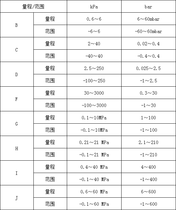JDT3051SG表压/绝压变送器(图1)