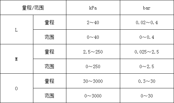 JDT3051SG表压/绝压变送器(图2)