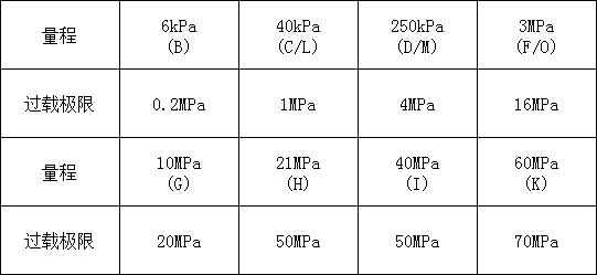 JDT3051SG表压/绝压变送器(图3)