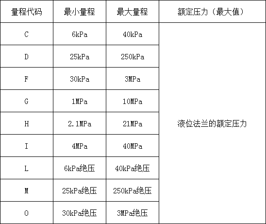JDT3051S表压/绝压远传变送器(图1)