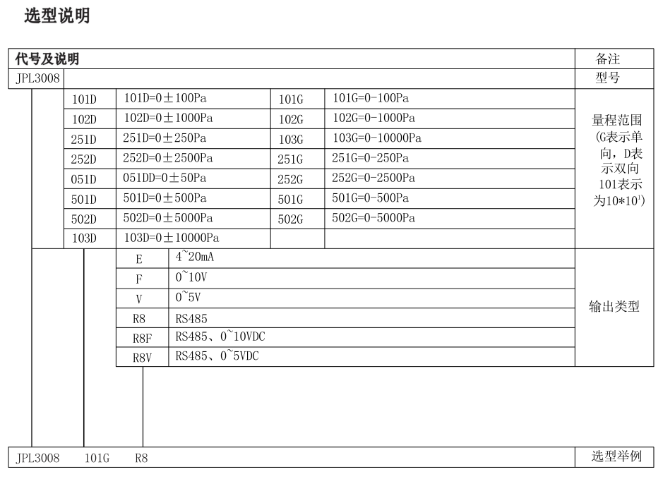 JPL3008微差压变送器(图3)